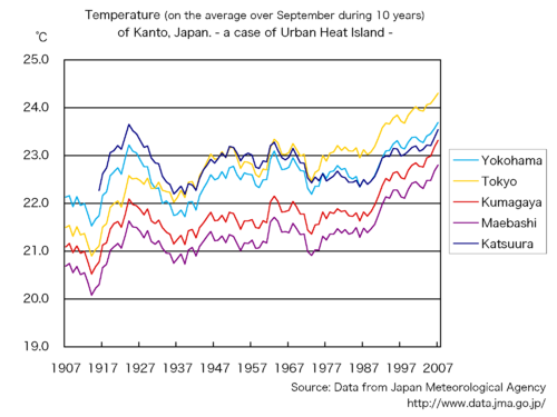 Urban heat island